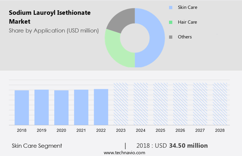 Sodium Lauroyl Isethionate Market Size