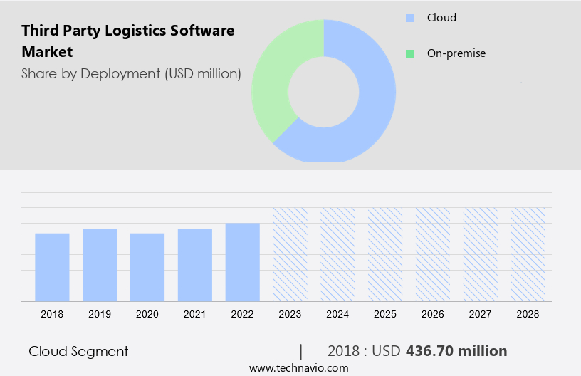 Third Party Logistics Software Market Size