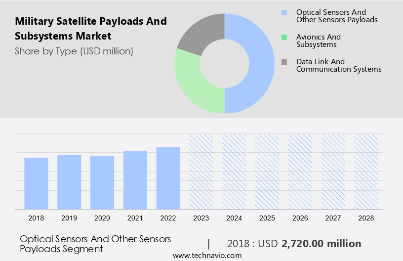 Military Satellite Payloads And Subsystems Market Size