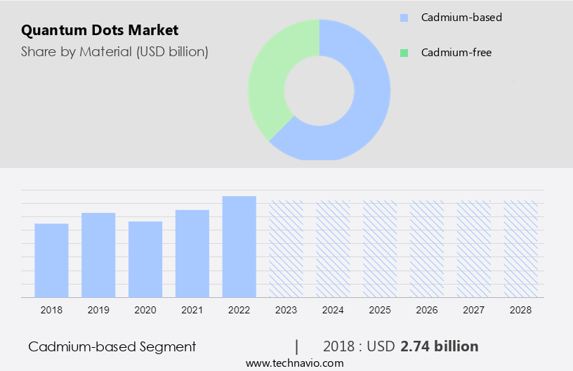 Quantum Dots Market Size