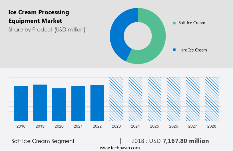 Ice Cream Processing Equipment Market Size