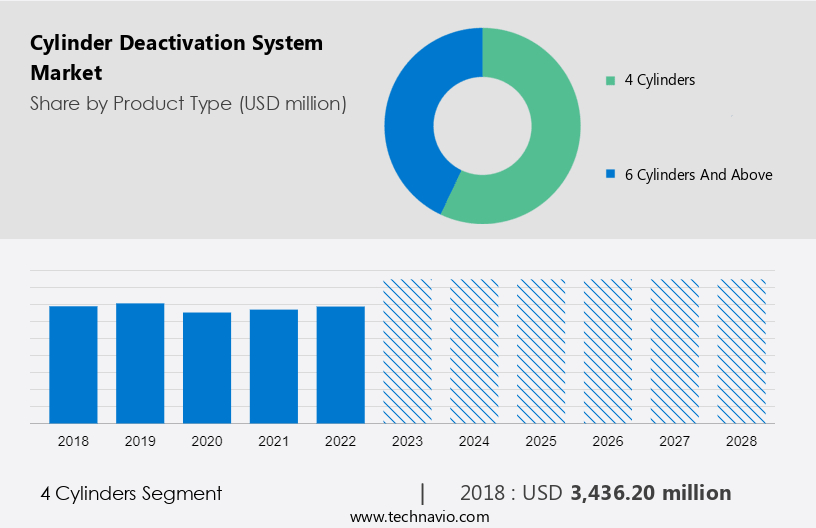 Cylinder Deactivation System Market Size