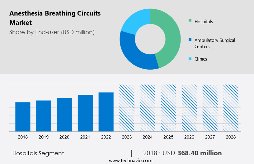 Anesthesia Breathing Circuits Market Size