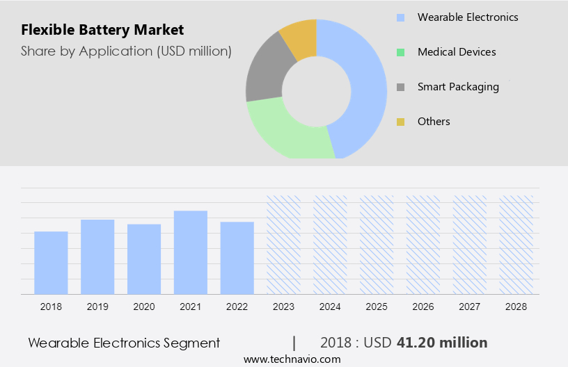 Flexible Battery Market Size