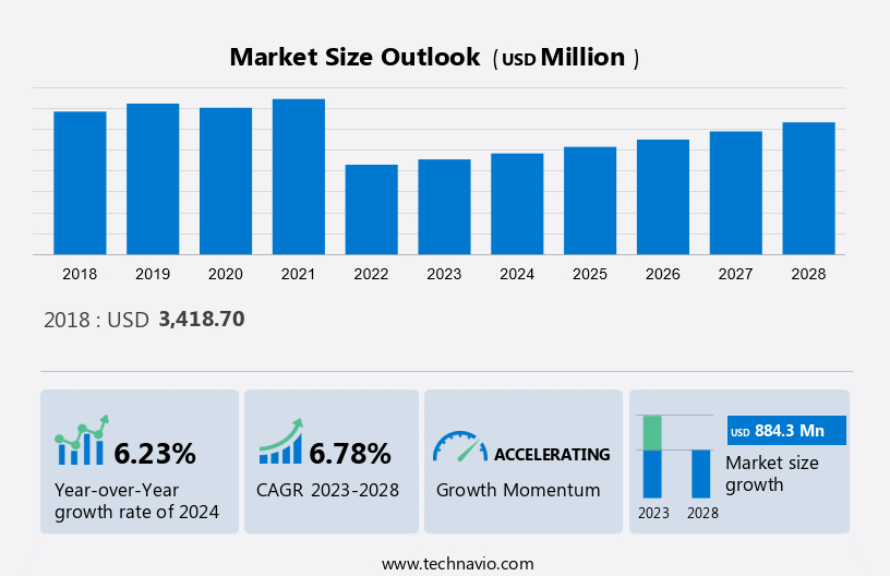 Access Control Reader Market Size