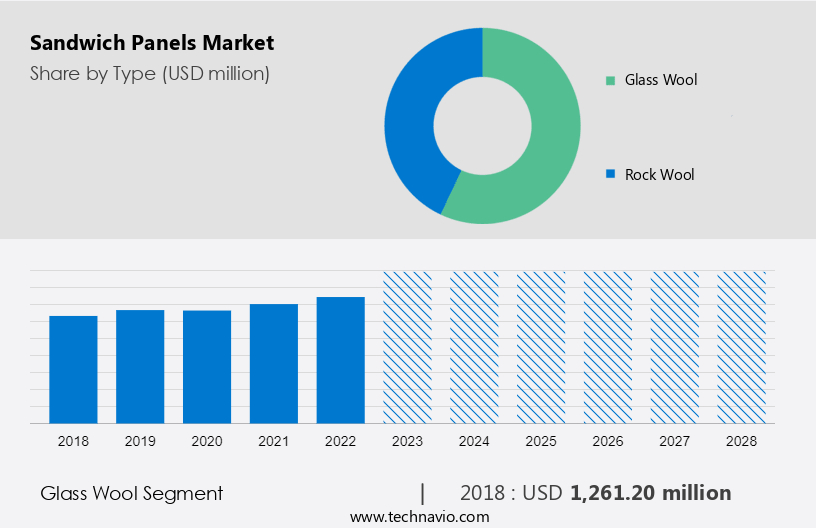 Sandwich Panels Market Size