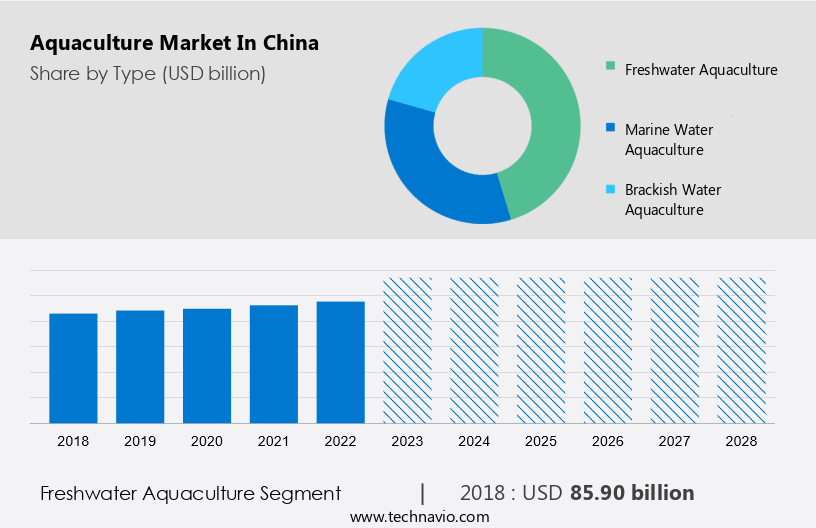 Aquaculture Market in China Size