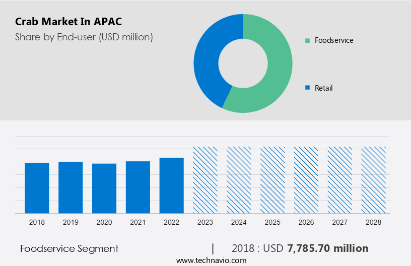 Crab Market in APAC Size