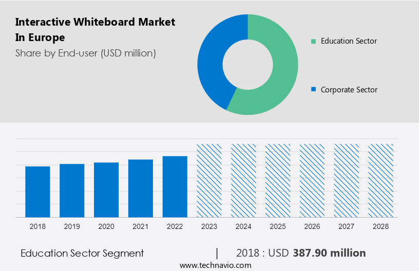 Interactive Whiteboard Market in Europe Size