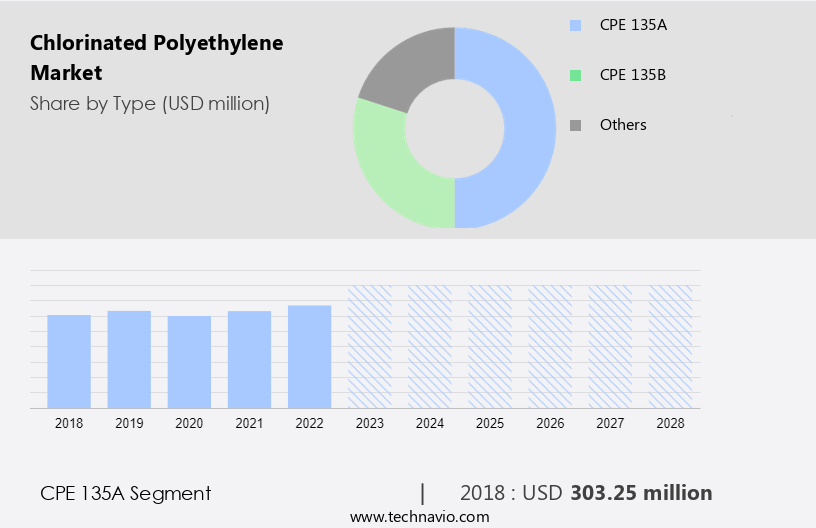Chlorinated Polyethylene Market Size