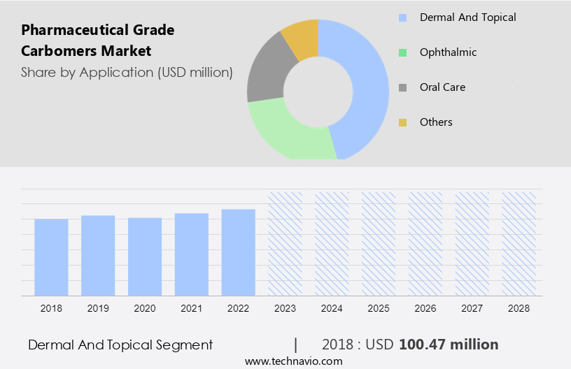 Pharmaceutical Grade Carbomers Market Size