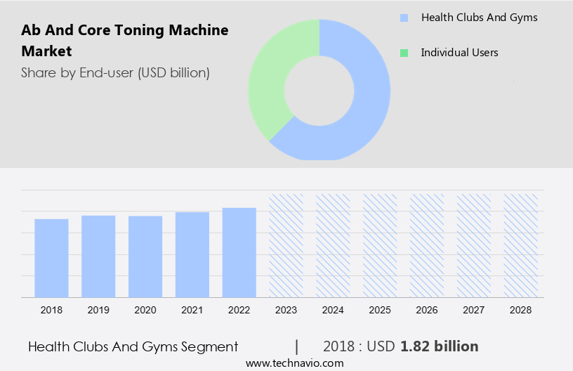 Ab and Core Toning Machine Market Size