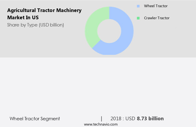 Agricultural Tractor Machinery Market in US Size