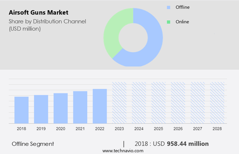 Airsoft Guns Market Size
