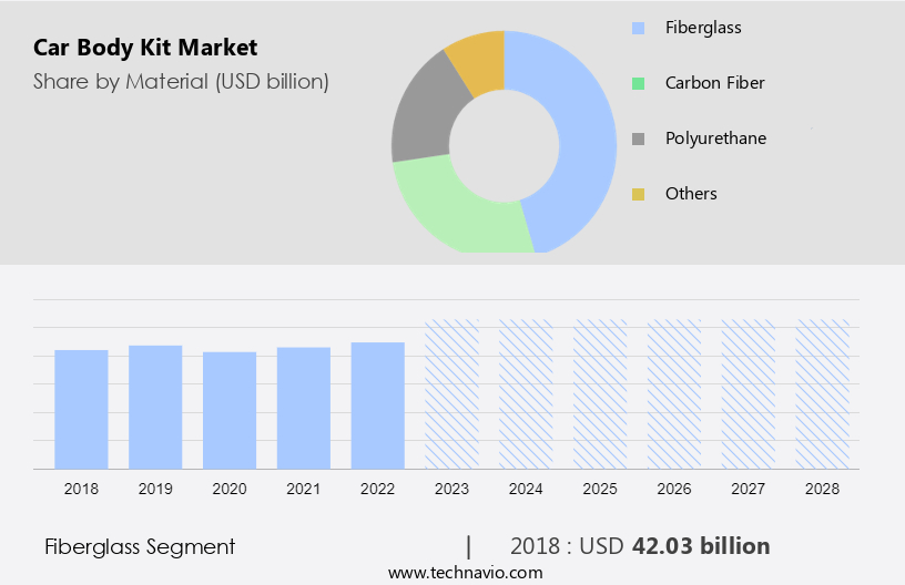 Car Body Kit Market Size