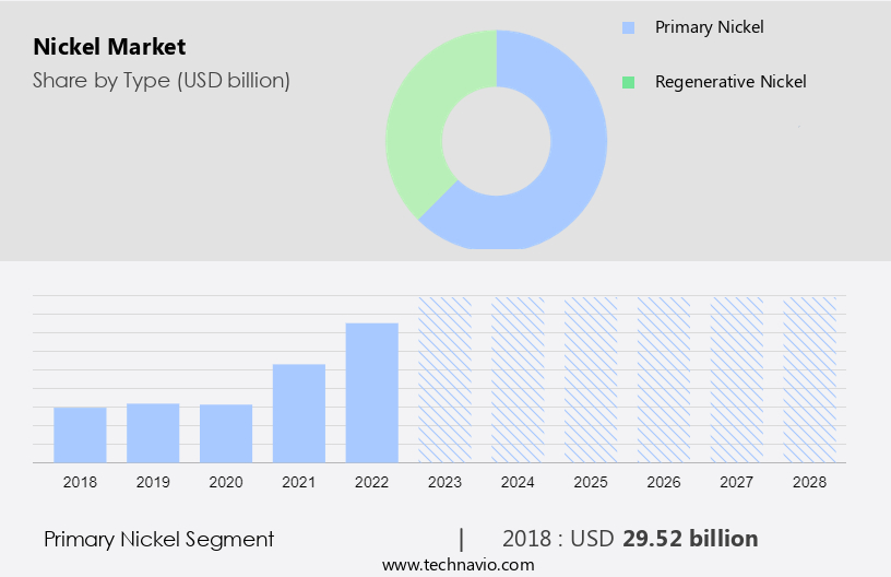 Nickel Market Size