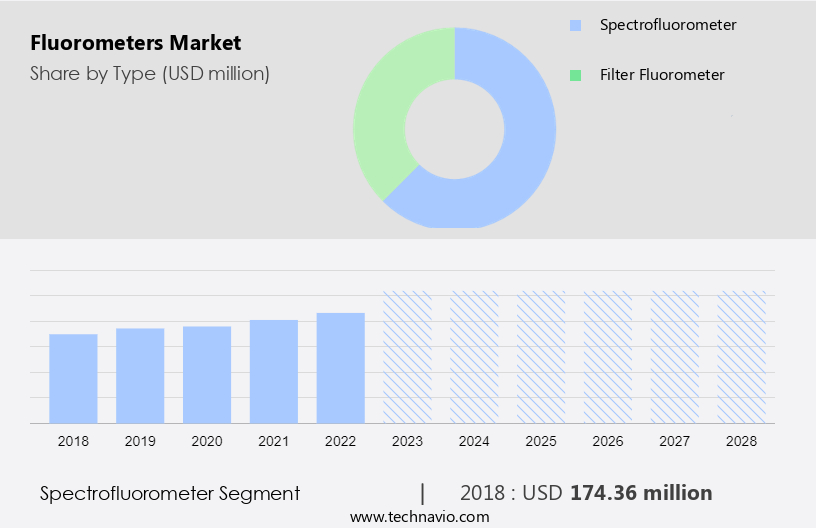 Fluorometers Market Size