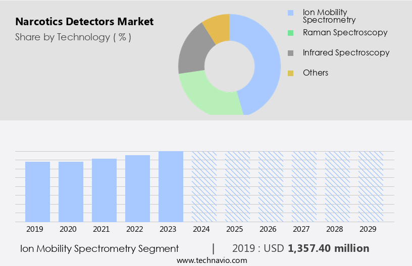 Narcotics Detectors Market Size
