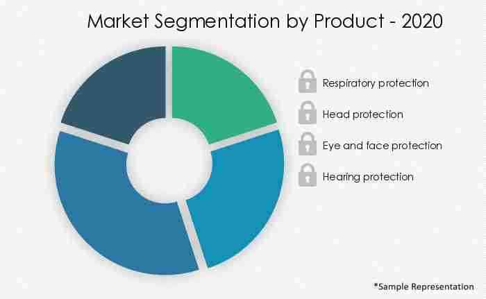 Above-The-Neck-PPE-Market-Market-Share-by-Product-2020-2025