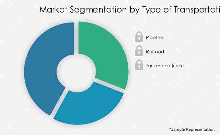 Oil-And-Gas-Logistics-Market-In-EMEA-Market-Share-by-Type of Transportation-2020-2025