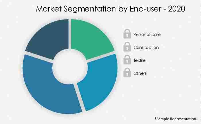 Silicone-Surfactants-Market-Market-Share-by-End-2020-2025
