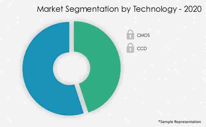 Microscope-Digital-Cameras-Market-Market-Share-by-Technology-2020-2025