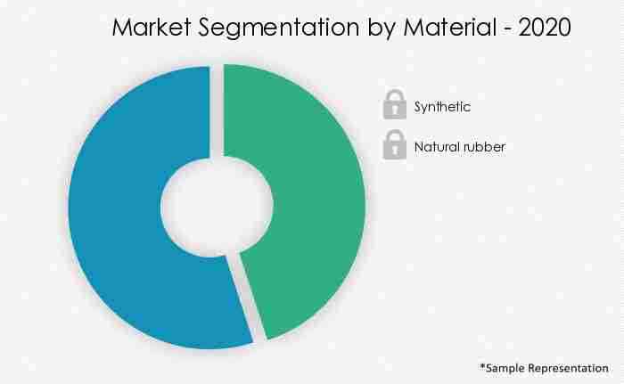 Disposable-Gloves-Market-In-Europe-Market-Share-by-Material-2020-2025