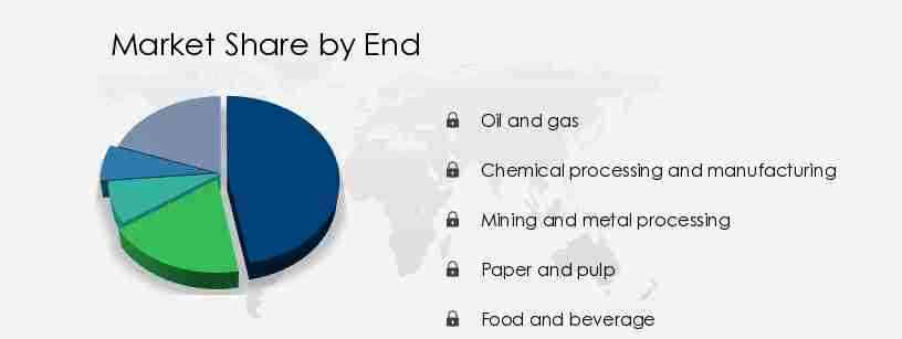 Bearing Isolators Market Share by End-user