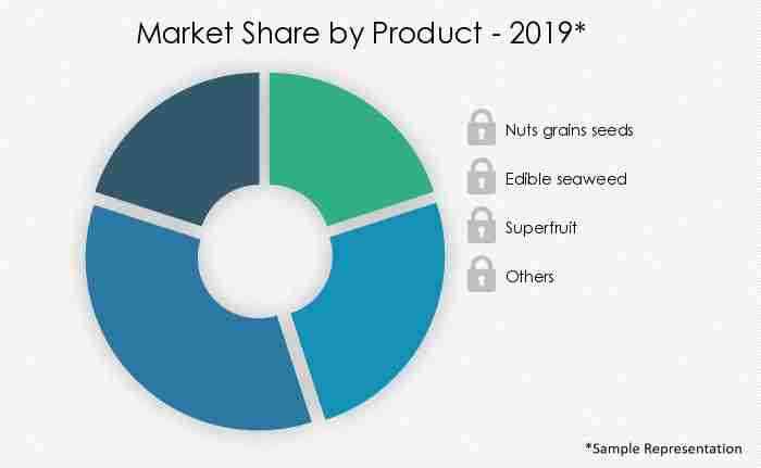 Superfood-based-Packaged-Snacks-Market-Market-Share-by-Product-2019-2024