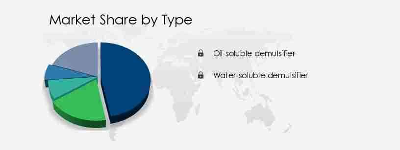 Demulsifier Market Share by Type