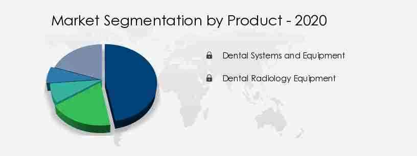 Dental Diagnostics and Surgical Equipment Market Share by Product