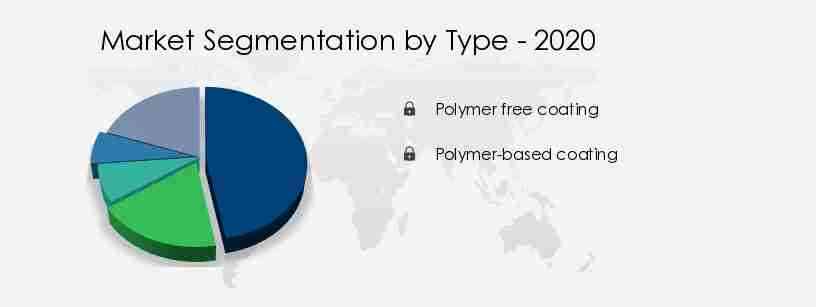 Drug-Eluting Stent Market Share by Type