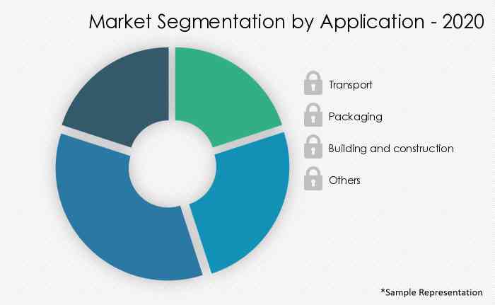 Extruded-Polypropylene-(XPP)-Foam-Market-Market-Share-by-Application-2020-2025
