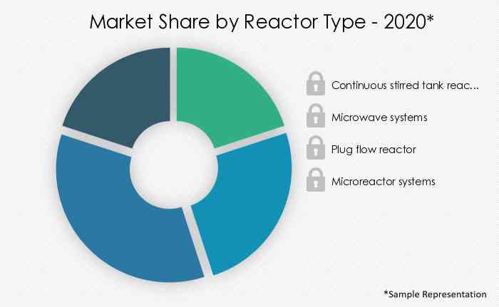 Flow-Chemistry-Market-Market-Share-by-Reactor Type-2020-2025