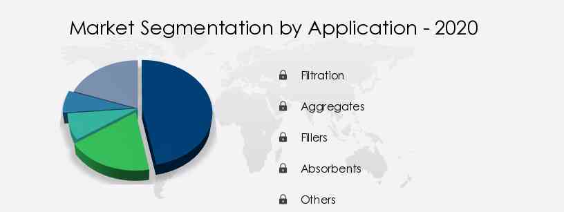 Diatomite Market Share by Application