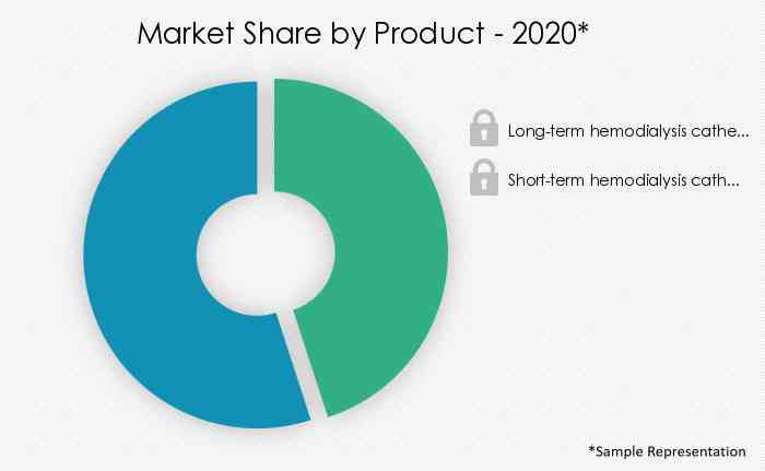 Hemodialysis-Catheters-Market-Market-Share-by-Product-2020-2025