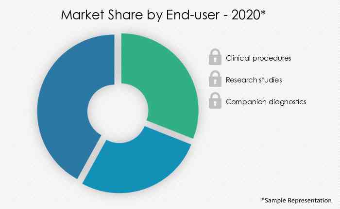 FISH-Probe-Market-Market-Share-by-End-2020-2025