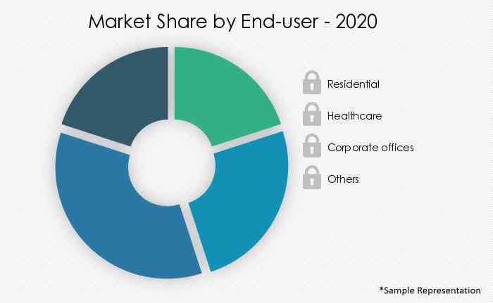 Soap-Dispenser-Market-Market-Share-by-End-2020-2025