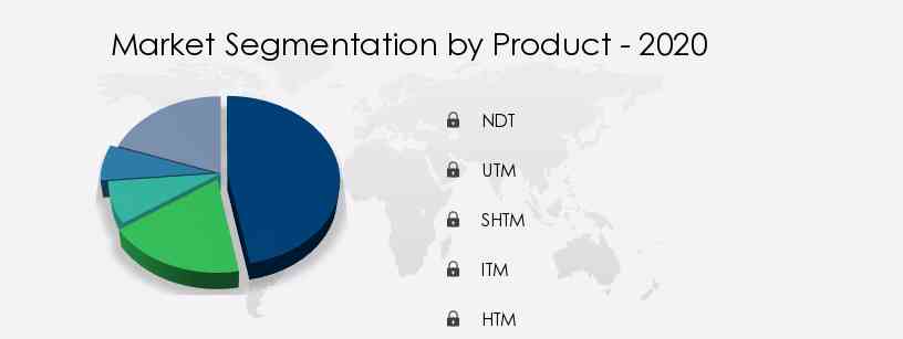 Material Testing Equipment Market Share by Product