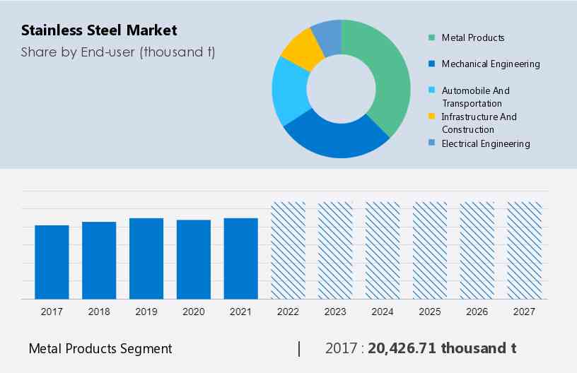 Stainless Steel Market Size
