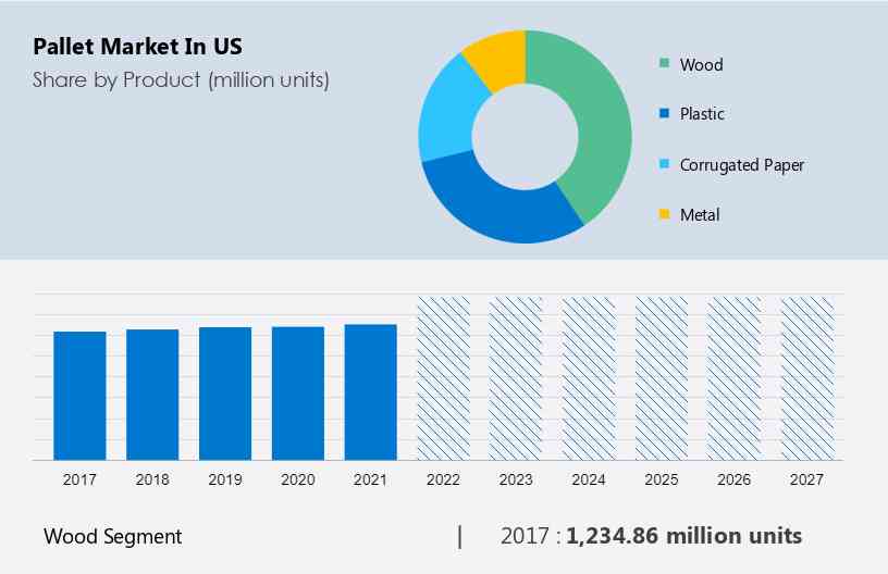 Pallet Market in US Size