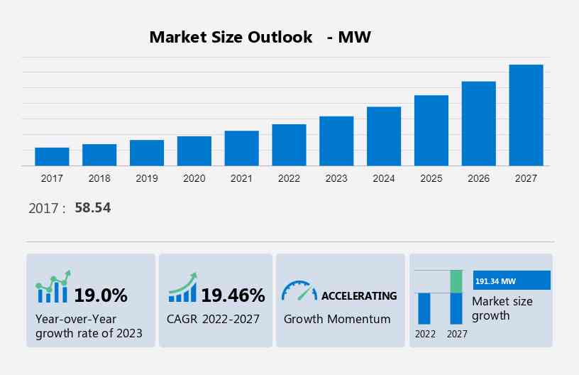 Solid Oxide Fuel Cells Market Size