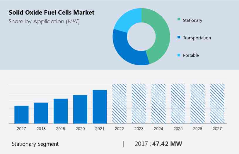 Solid Oxide Fuel Cells Market Size