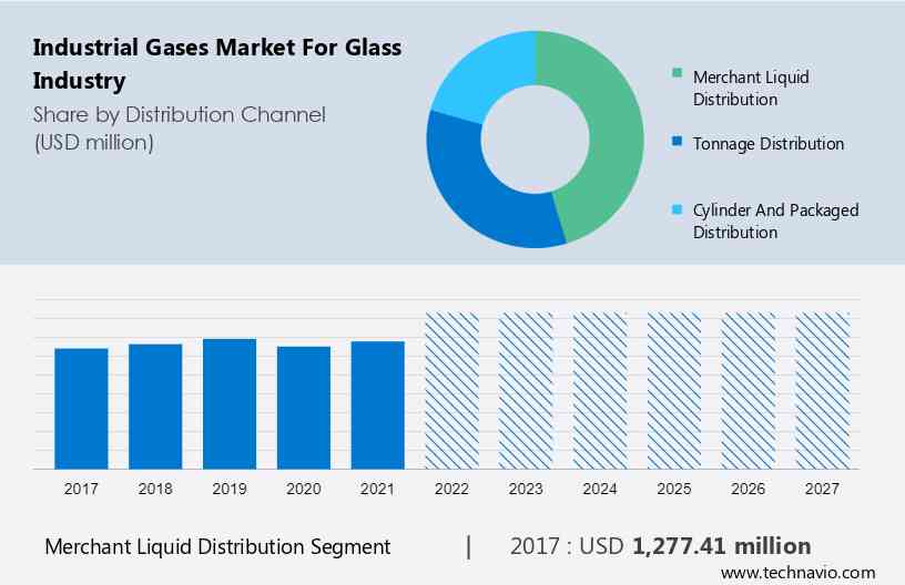 Industrial Gases Market for Glass Industry Size