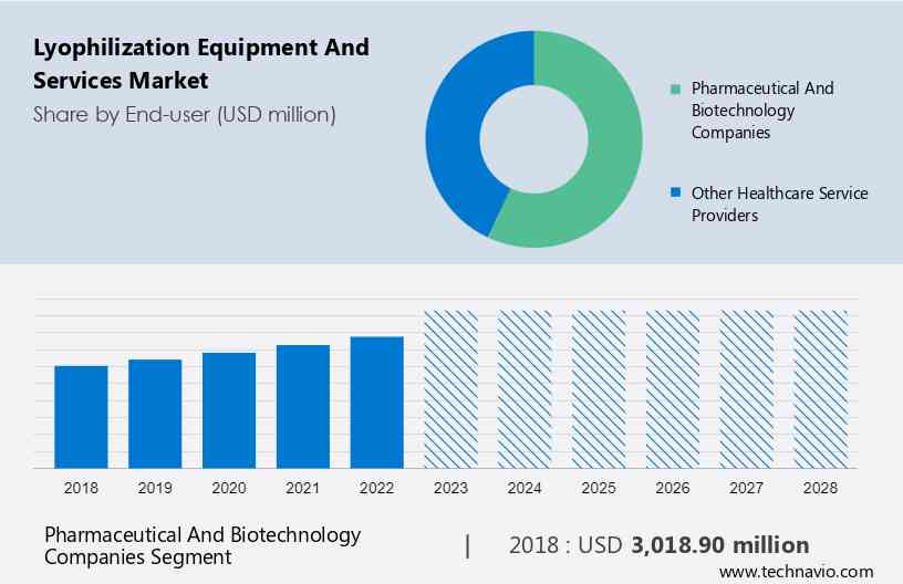 Lyophilization Equipment and Services Market Size