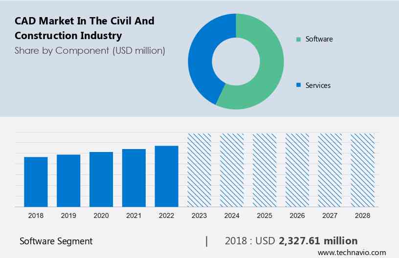 CAD Market in the Civil and Construction Industry Size