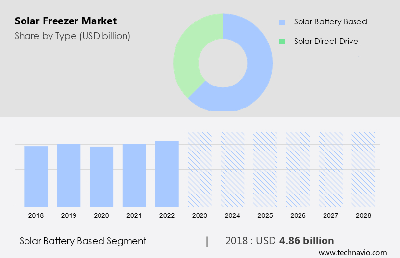 Solar Freezer Market Size