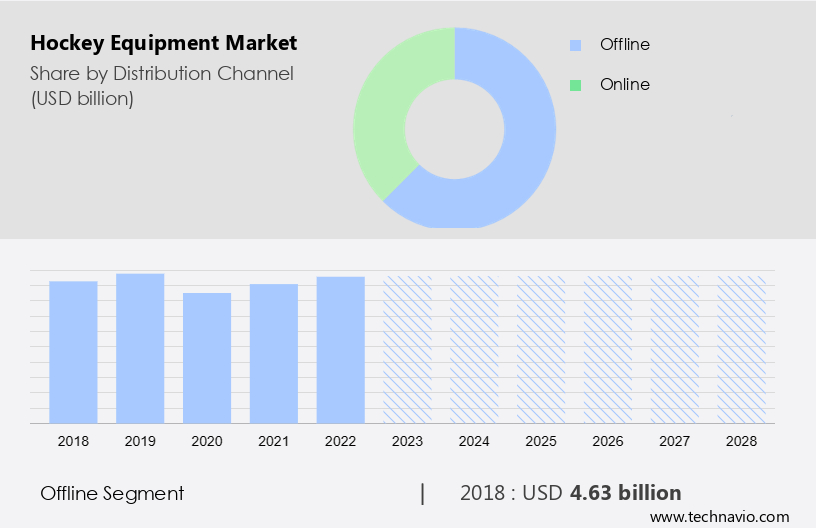 Hockey Equipment Market Size