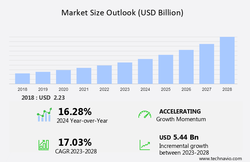 Retail Colocation Market in US Size