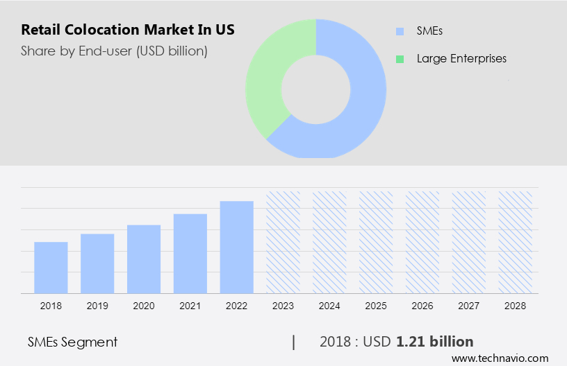 Retail Colocation Market in US Size